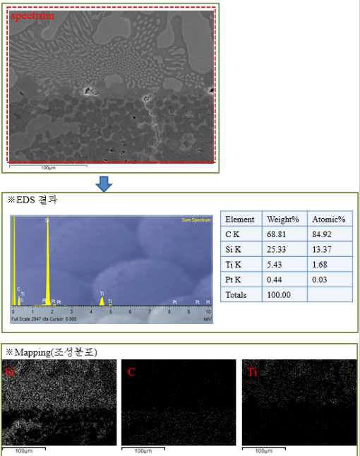 C/C-TiSi2-Si 복합재의 SEM/EDS 분석