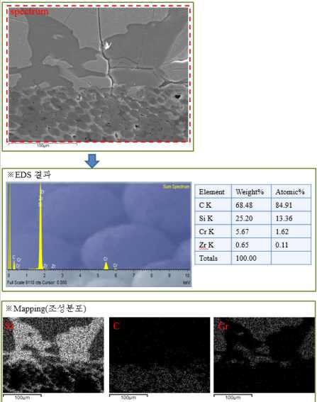 C/C-CrSi2-Si 복합재의 SEM/EDS 분석