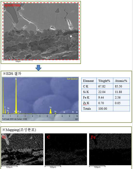 C/C-FeSi2-Si 복합재의 SEM/EDS 분석