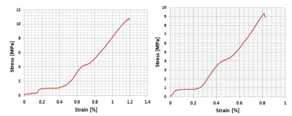 Tensile curve