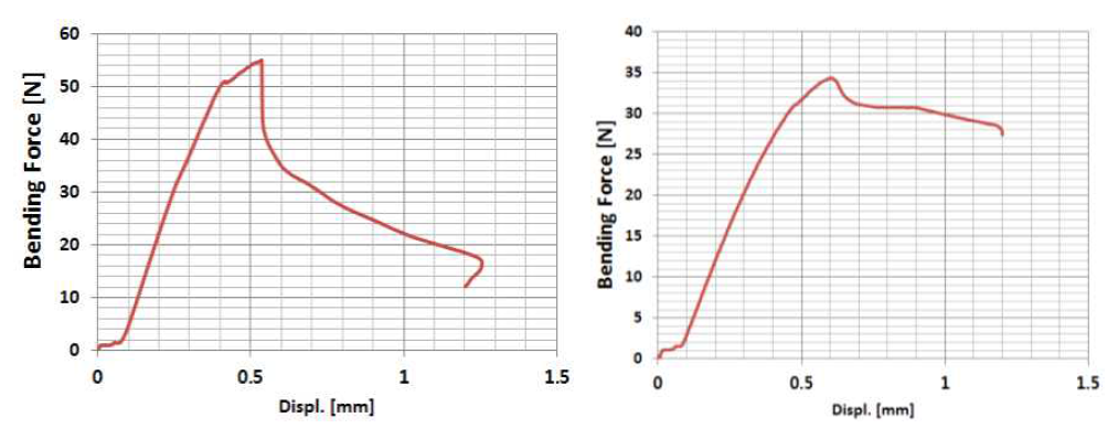 Bending force-displacement curve