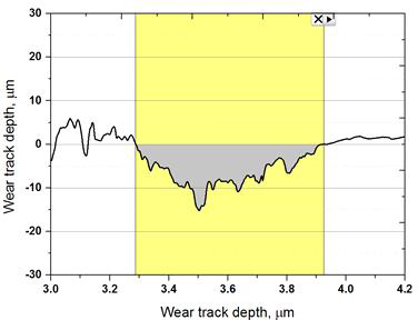 Wear track profiles of the C/C-SiC specimen