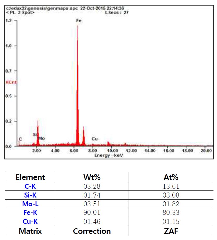 Chemical composition of wear track of the C/C-SiC specimens