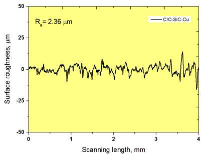 Surface roughness profiles of the C/C-SiC-Cu specimens along with average surface roughness value.