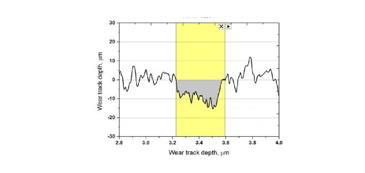 Wear track profiles of the C/C-SiC-Cu specimens.