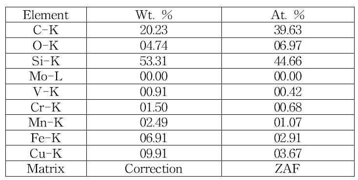 EDS test result of wear track of the C/C-SiC-Cu specimens