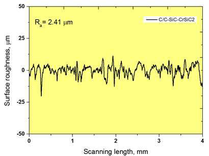 Surface roughness profiles of the specimens along with average surface roughness value.