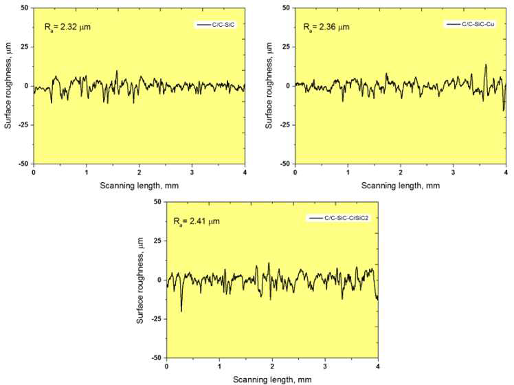 Surface roughness profiles of the specimens along with average surface roughness value.