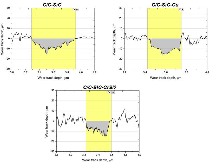 Comparison of Wear track profiles of the specimens.
