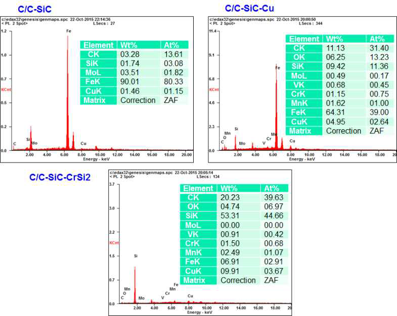 Chemical composition of the worn out surface.