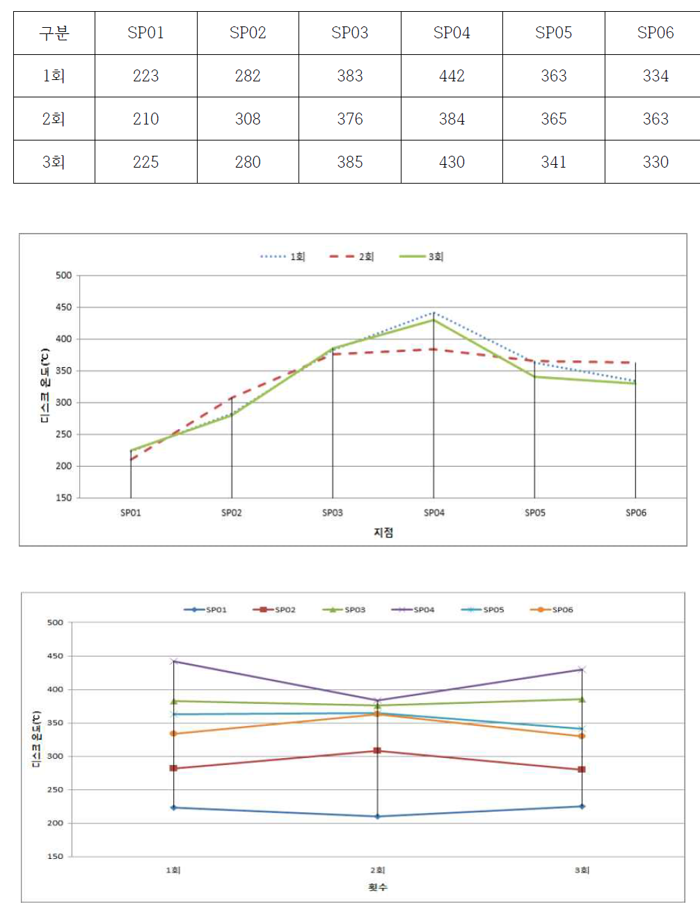 제동속도 180 km/h, 감속도 -0.1 g, 초기온도 100 ℃