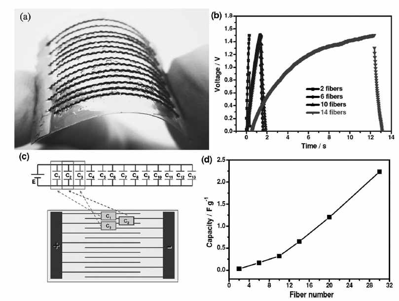 ZnCo O nanowire-carbon composite fiber 전극을 기반으로 한 플렉서블 평면형 fiber 슈퍼커패시터