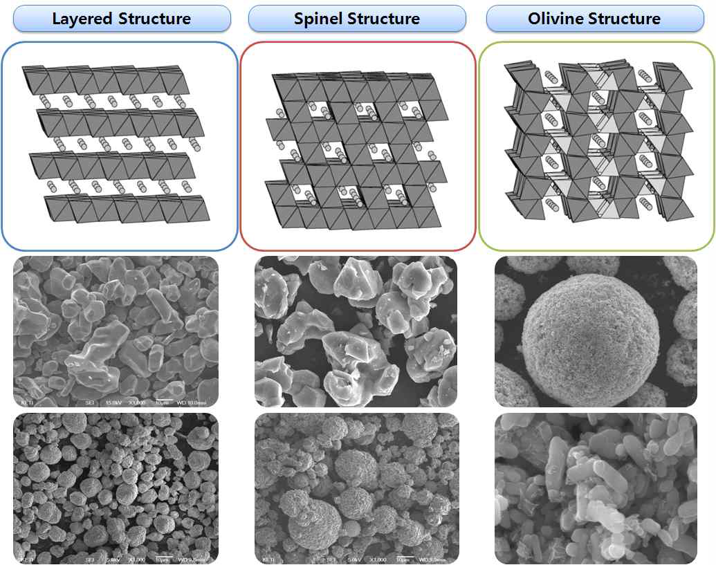 리튬이차전지용 양극소재의 다양한 구조 및 형상 비교