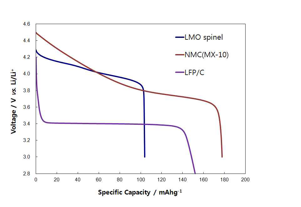 리튬이차전지용 양극소재의 방전곡선 비교