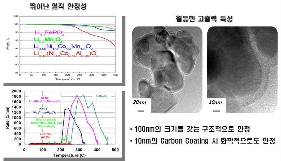 의사커패시터용 올리빈계 양극소재의 장점