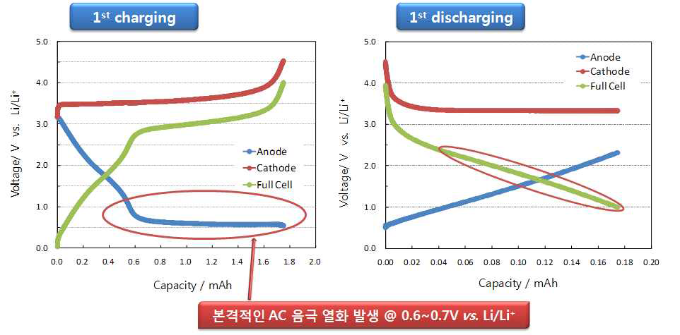 의사커패시터용 올리빈 소재의 3전극 테스트 평가 결과