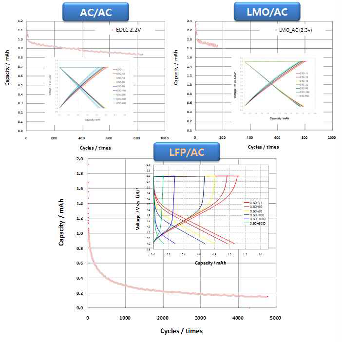 의사커패시터용 3종 소재의 단판셀 상온 수명 평가 결과