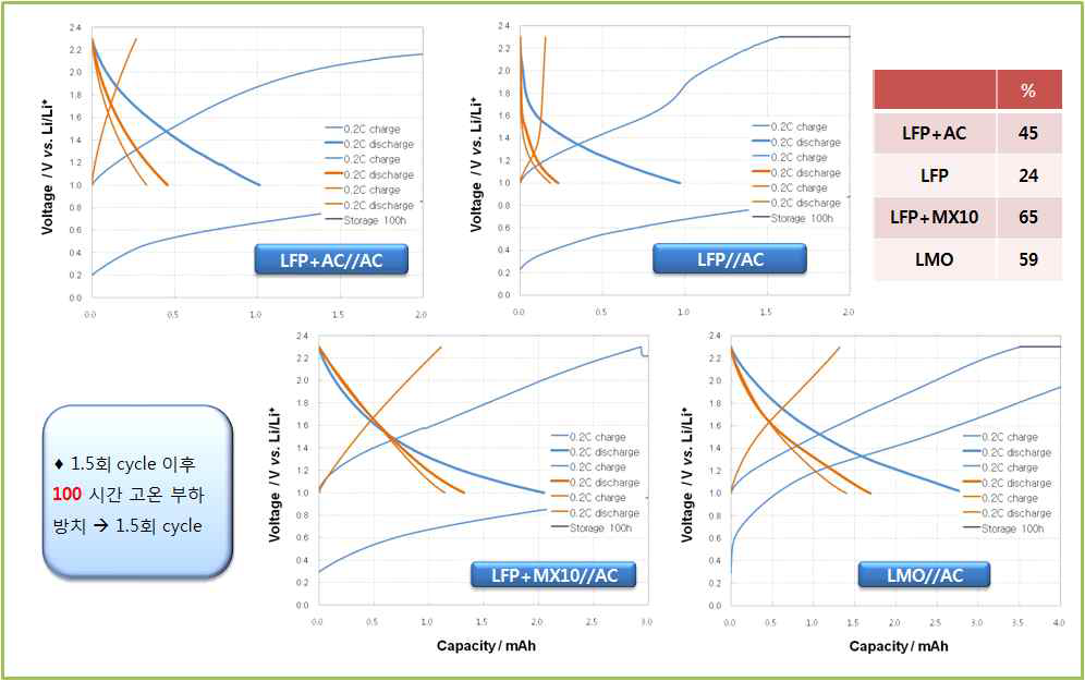 다양한 양극의 2.3V, 80도 100시간 부하방치 후 회복율 측정결과