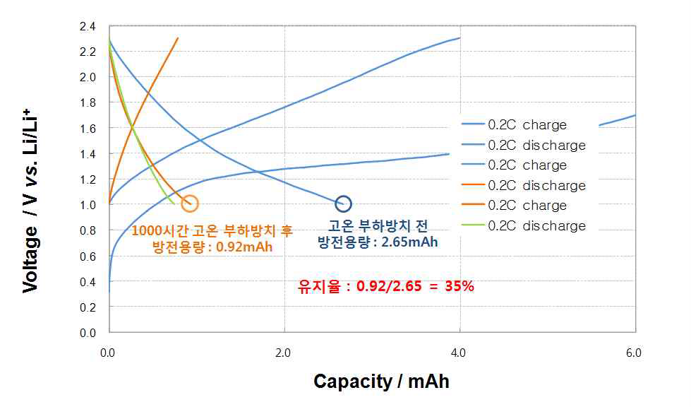 스피넬 양극의 2.3V, 80도 1000시간 부하방치 후 회복율 측정결과