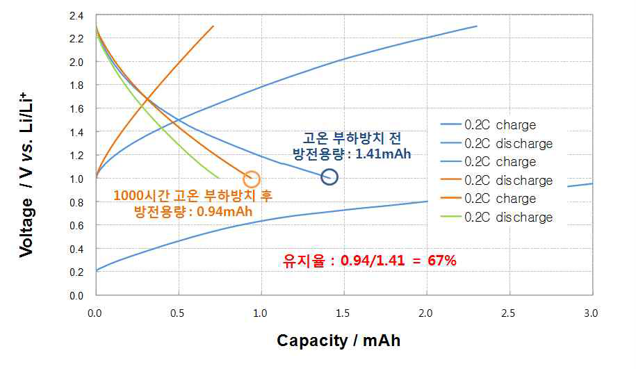 (올리빈+층상계) 복합양극의2.3V, 80도 1000시간 부하방치 후 회복율 측정결과