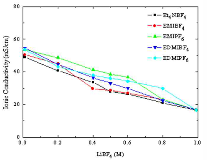 다양한 이온성 액체 전해질의 이온전도도