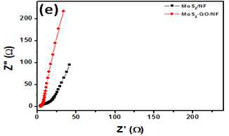 MoS2 – GO 전극 impedance