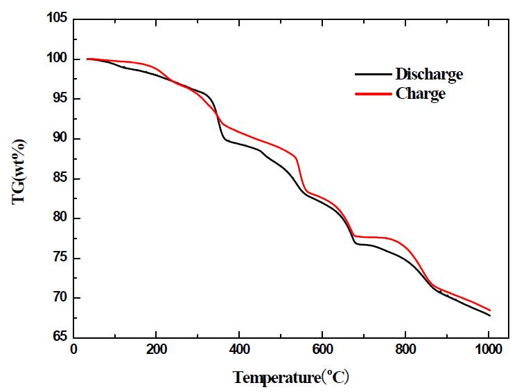 양극활물질의 충방전 후 TG 분석