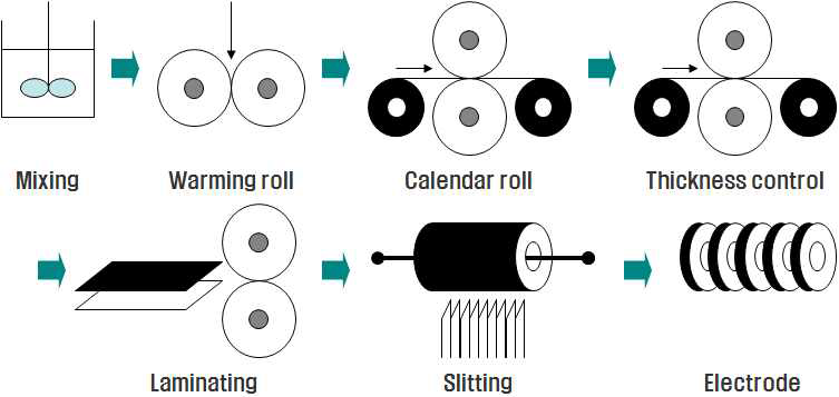 전극 제작 과정