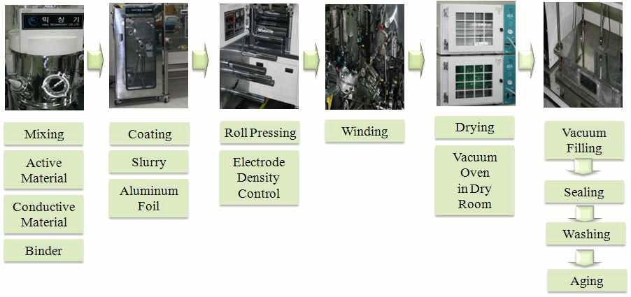 원통형 셀 제작 공정