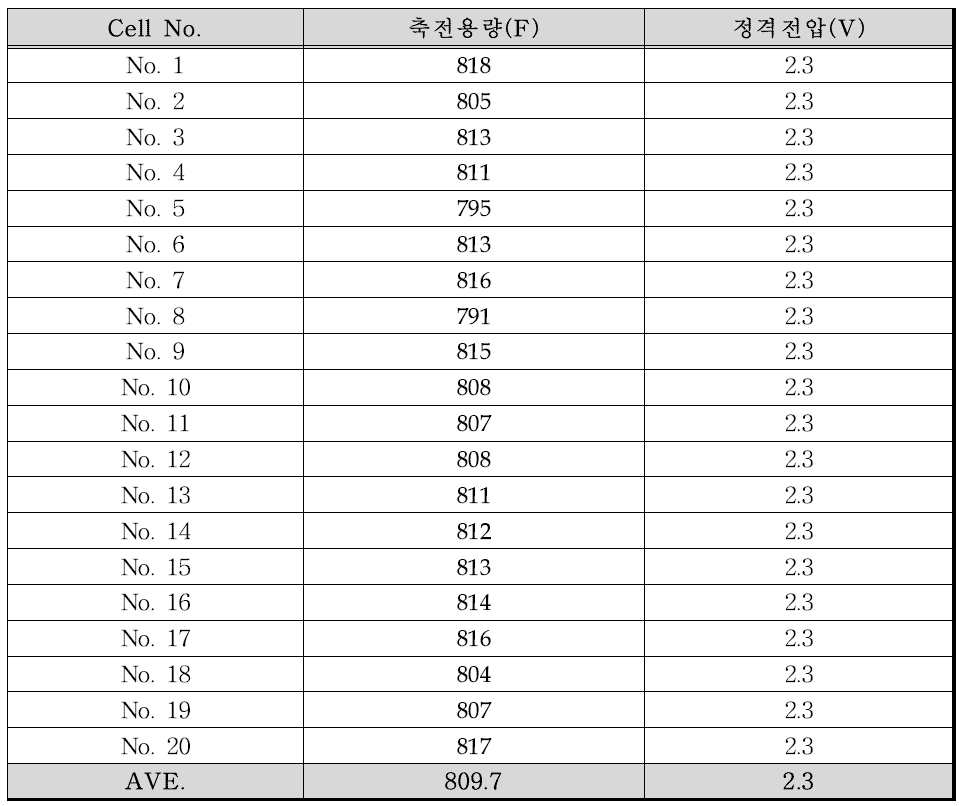 제작된 셀 특성