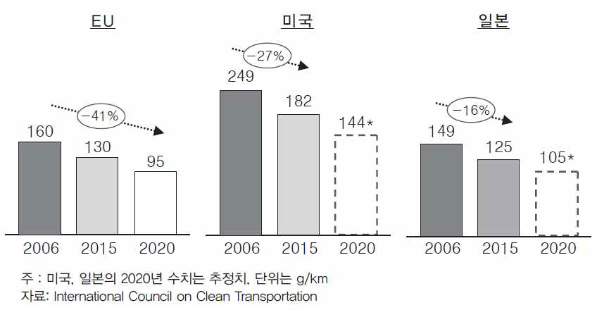 유럽, 미국, 일본의 CO 규제 수치 변화