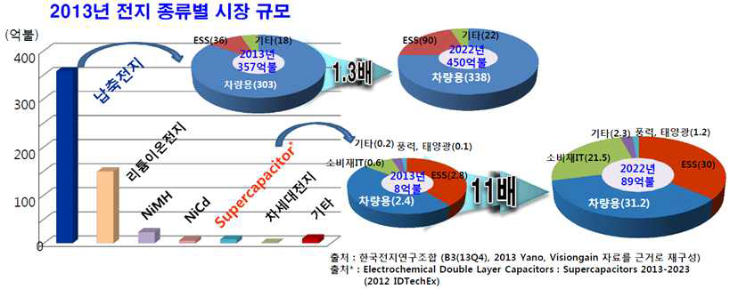 슈퍼커패시터 시장규모