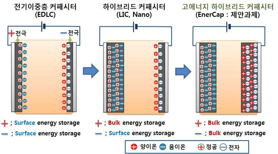 하이브리드 커패시터 기본 개념도