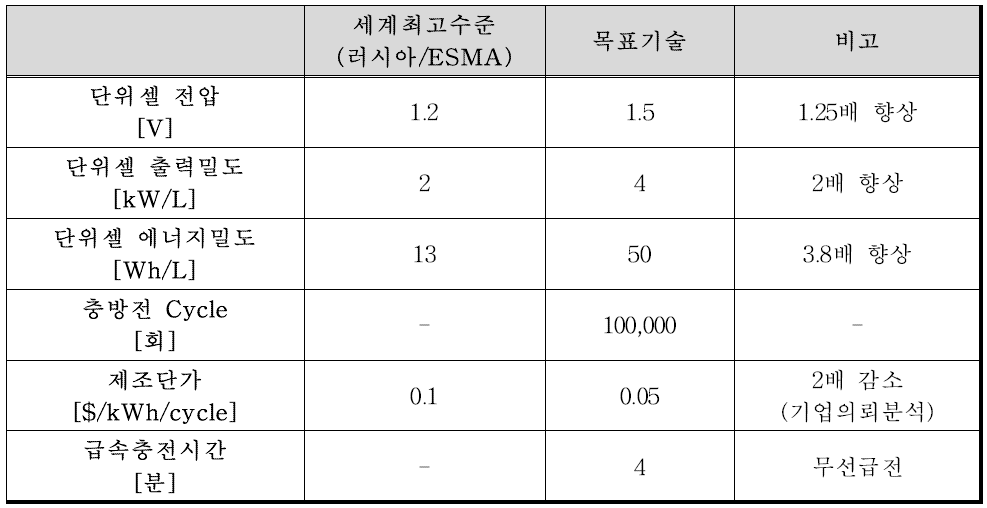 목표 기술 사양