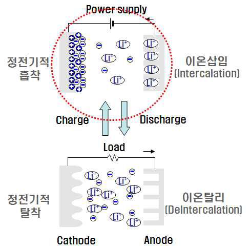 하이브리드 커패시터의 동작원리