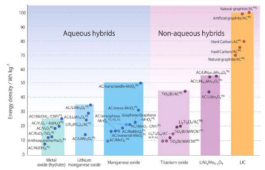 수계 및 비수계 하이브리드 커패시터의 종류 및 에너지 밀도