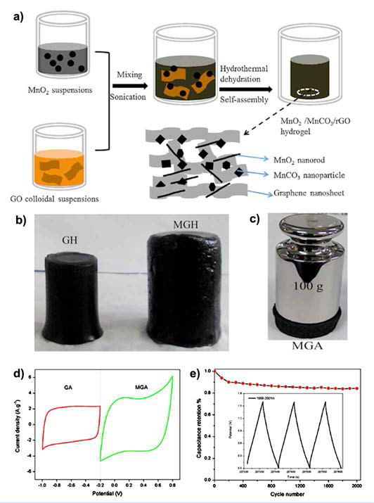 MnO /MnCO /rGOhydrogel의 제조 과정