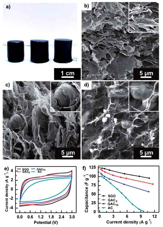 자가-조립된 그래핀 유기-젤(SGO), graphene/activated carbon 합성