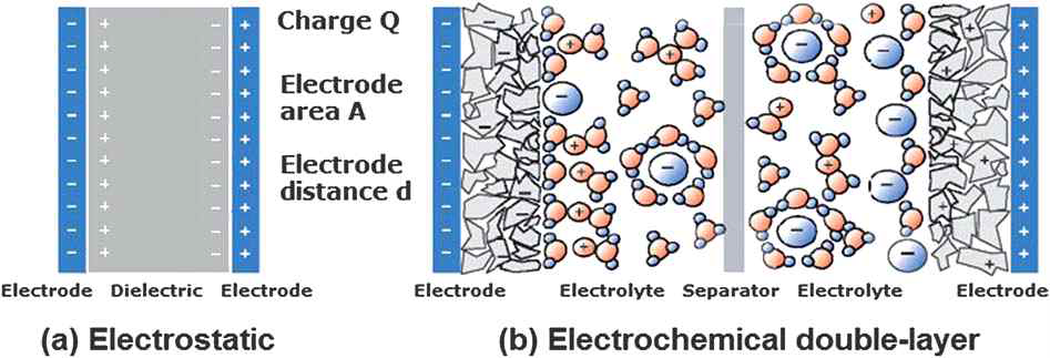 평면판 커패시터와 (b) 전기화학적 슈퍼커패시터의 모식도