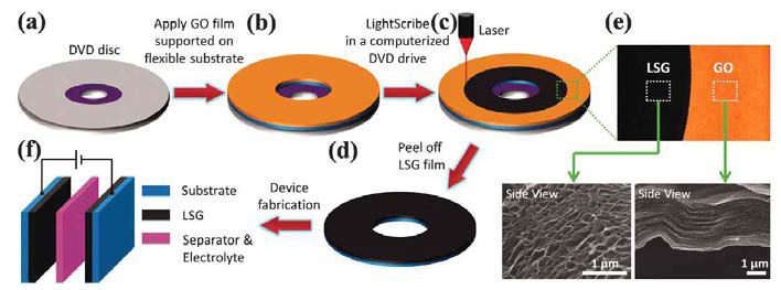 레이저 처리된 그라핀을 기반으로한 플렉서블 슈퍼커패시터의 제작 모식도