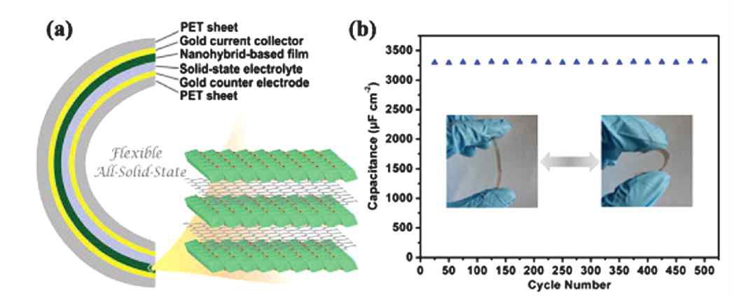 layer-by-layer (LBL)의 장점을 가진 플렉서블 완전 고체 상태의 얇은 필름 슈퍼커패시터의 모식도