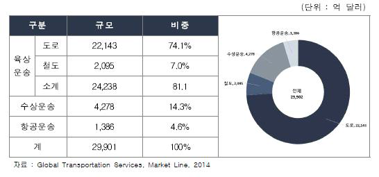 운송유형별 시장규모 및 차지 비중 (2013년 기준)
