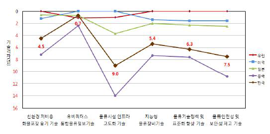 첨단 물류기술분야 기술 격차