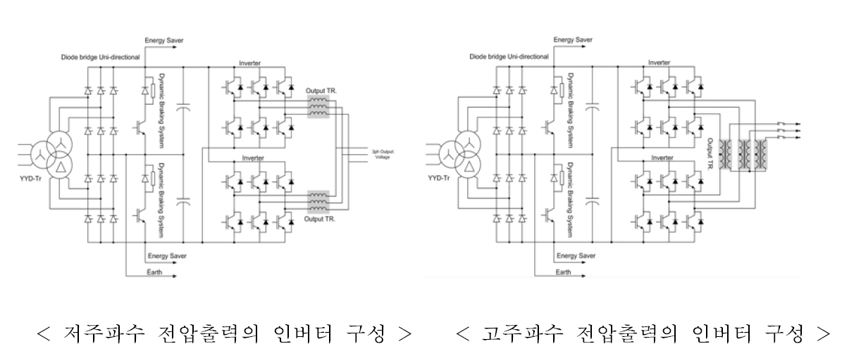 LSM 추진인버터의 모드별 동작