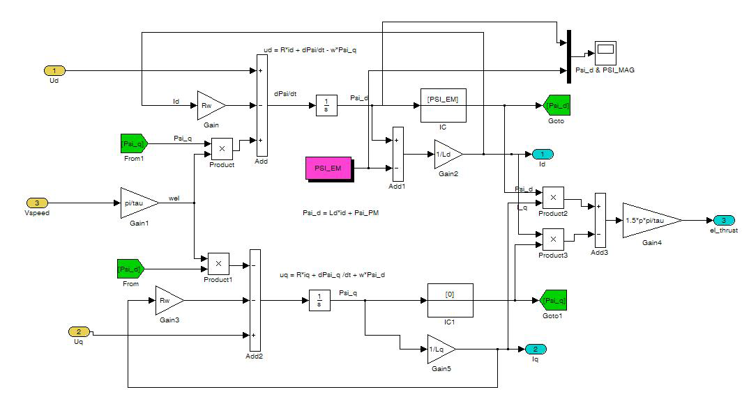 Simulink 모터 모델 블럭