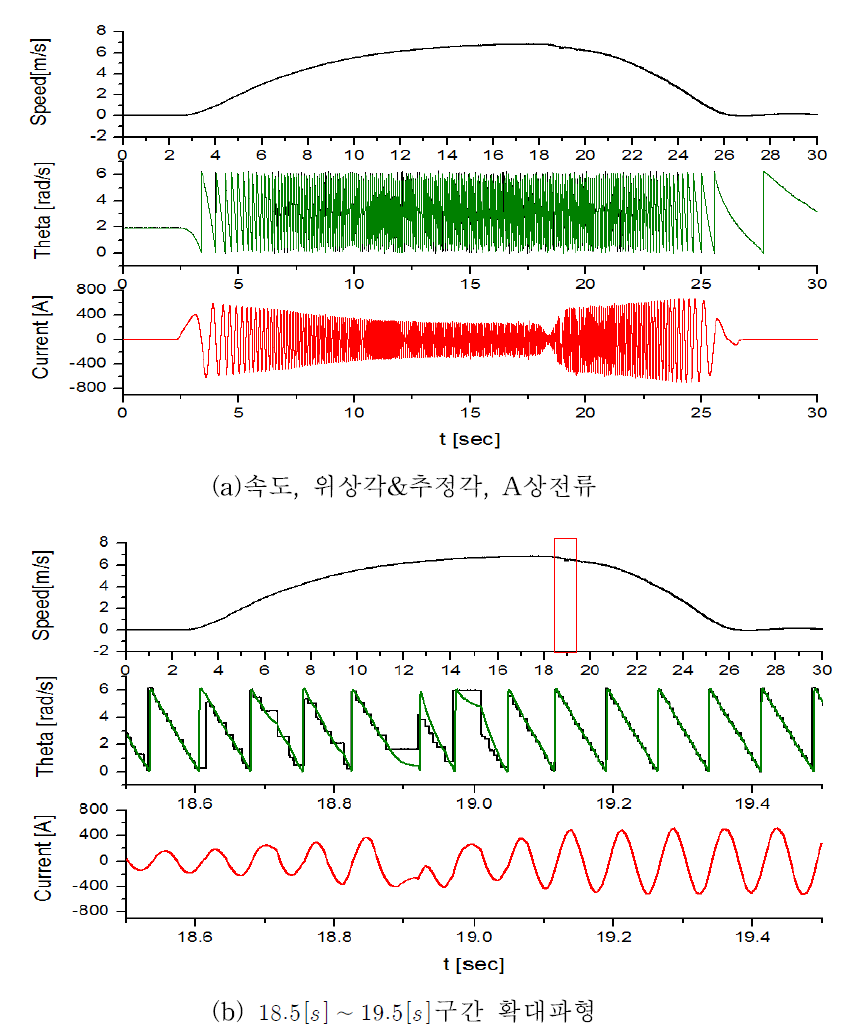 절대위치신호 적용시 추진제어시스템의 각부파형