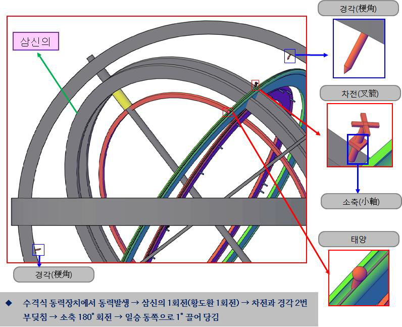 최유지 혼천시계의 태양운행장치 모델링.