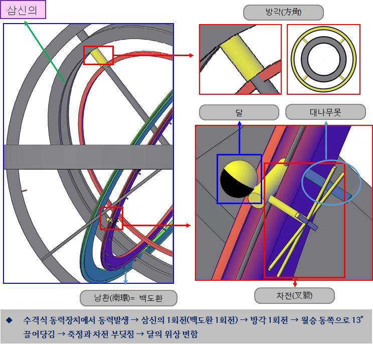 최유지 혼천시계의 달운행장치 모델링.