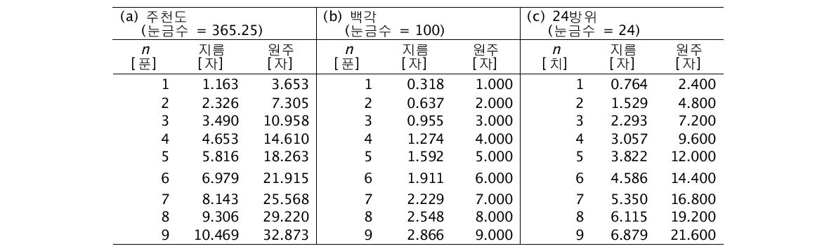 주천도, 100각, 24방위의 눈금을 단위길이의 정수배로 했을 때 (단, =3.14)