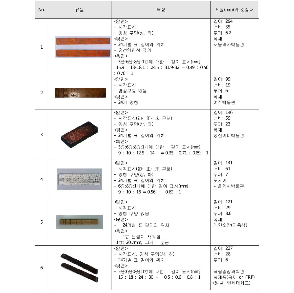 국내에서 알려진 양천척 유물들.